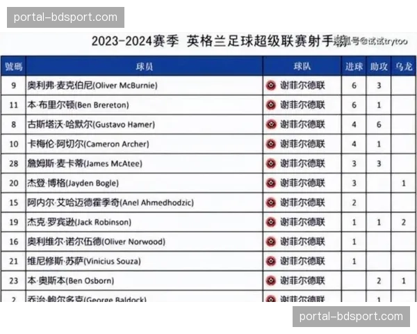 数据机构更新英超夺冠概率：阿森纳从96%暴跌至66%